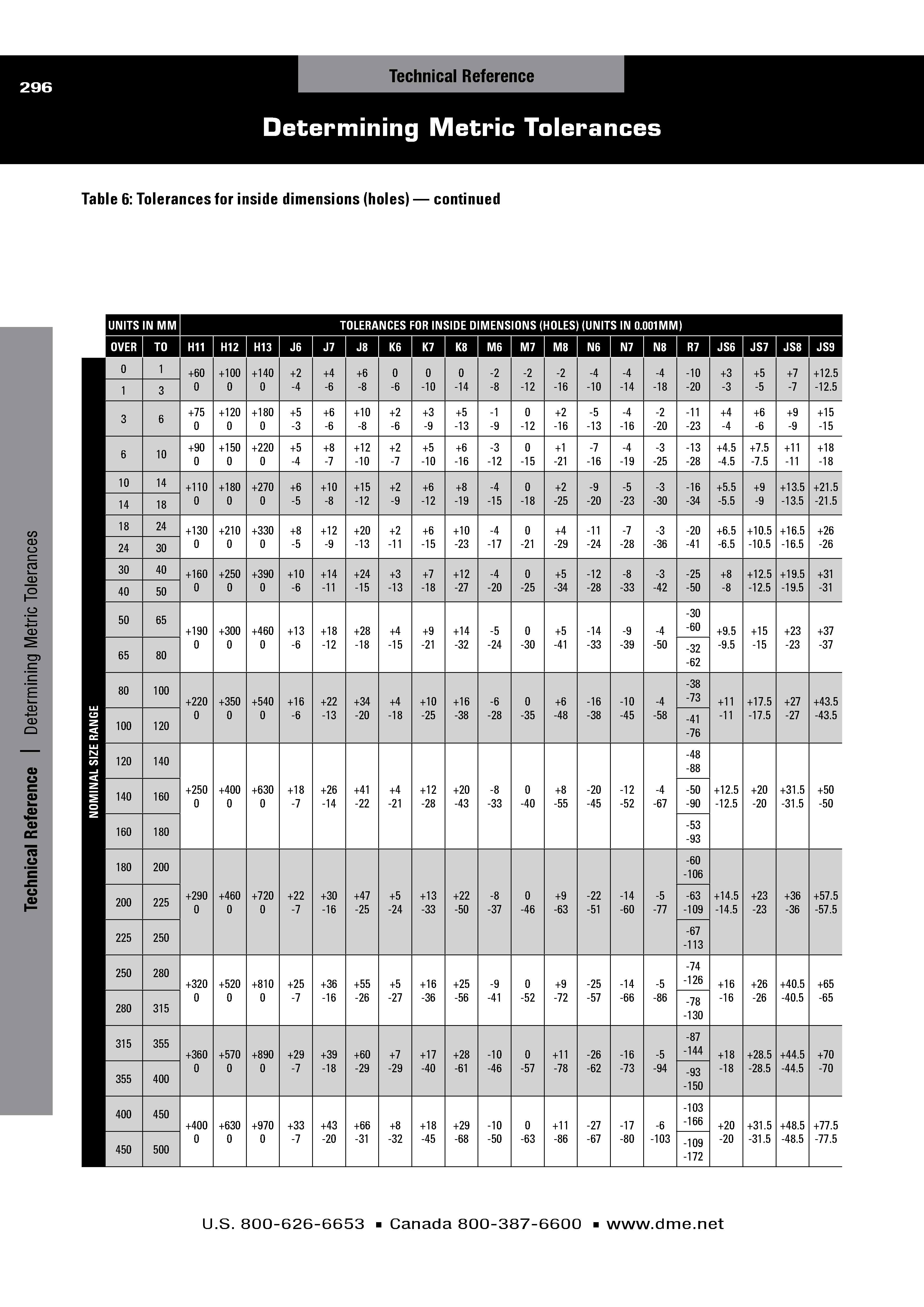 Determining Metric Tolerances